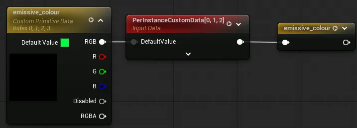 A CustomData vector parameter feeding into a per-instance vector data node